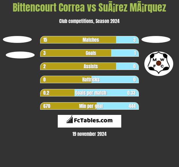 Bittencourt Correa vs SuÃ¡rez MÃ¡rquez h2h player stats