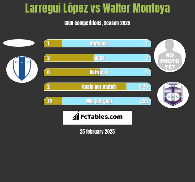 Larregui López vs Walter Montoya h2h player stats