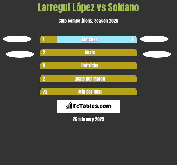 Larregui López vs Soldano h2h player stats