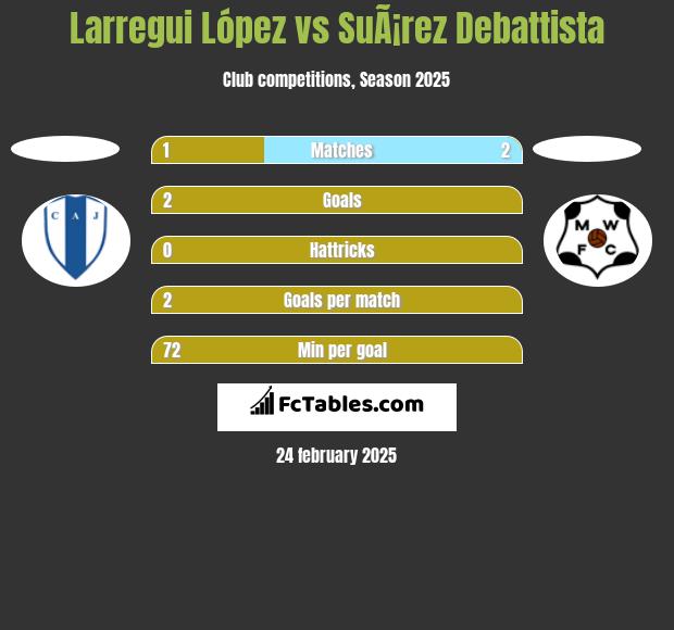 Larregui López vs SuÃ¡rez Debattista h2h player stats