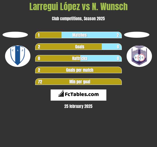 Larregui López vs N. Wunsch h2h player stats