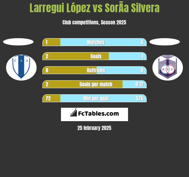 Larregui López vs SorÃ­a Silvera h2h player stats