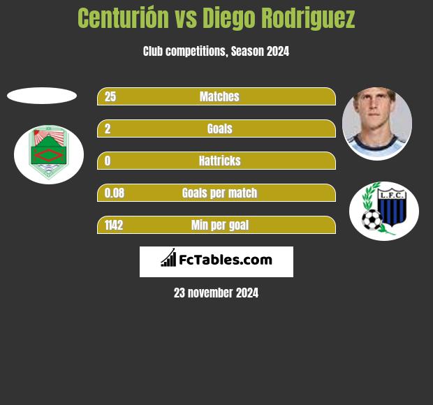 Centurión vs Diego Rodriguez h2h player stats