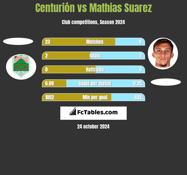 Centurión vs Mathias Suarez h2h player stats