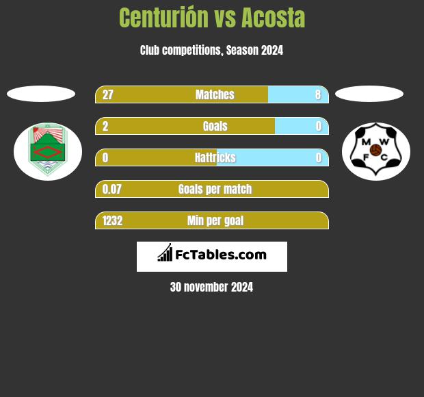 Centurión vs Acosta h2h player stats