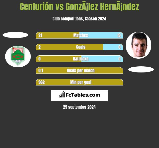 Centurión vs GonzÃ¡lez HernÃ¡ndez h2h player stats