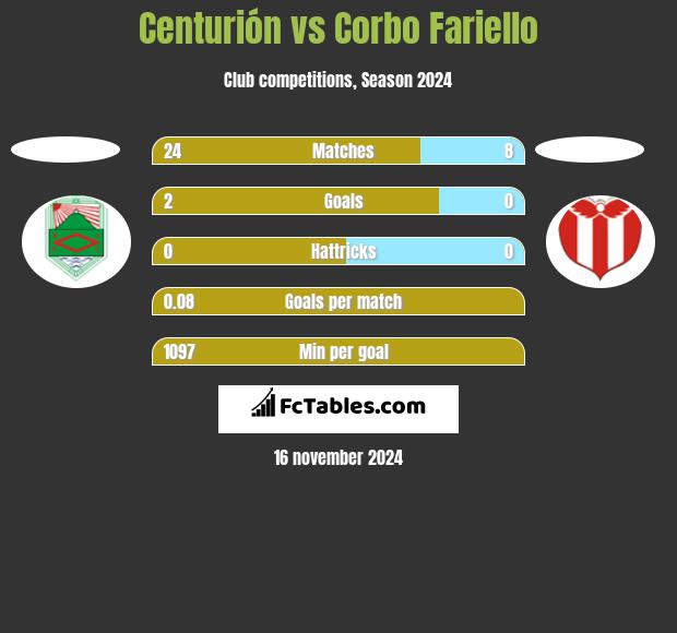 Centurión vs Corbo Fariello h2h player stats