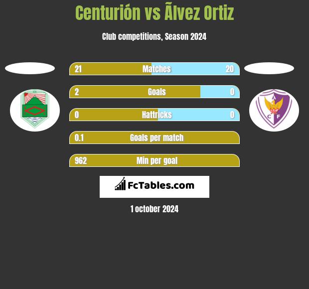 Centurión vs Ãlvez Ortiz h2h player stats