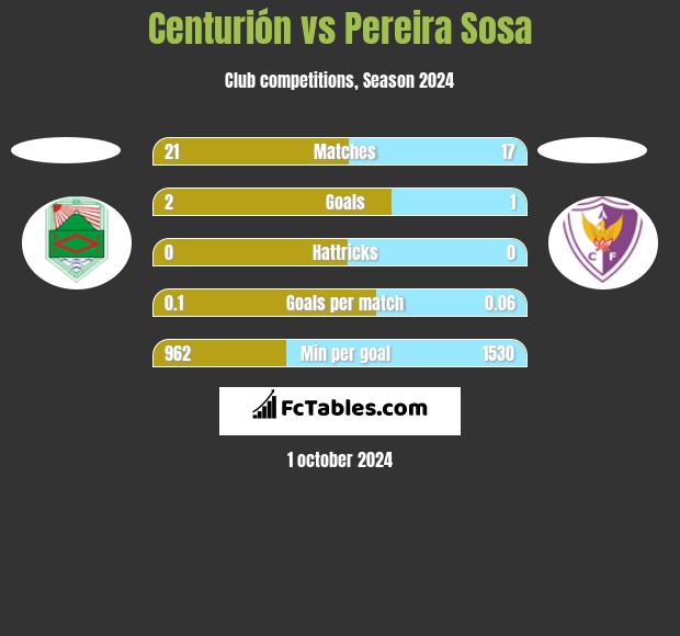 Centurión vs Pereira Sosa h2h player stats