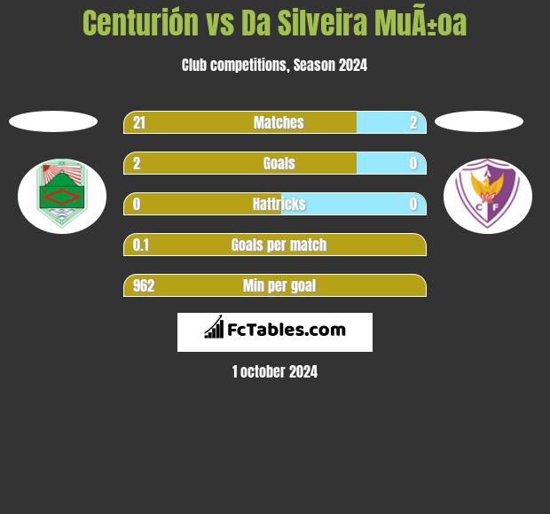 Centurión vs Da Silveira MuÃ±oa h2h player stats