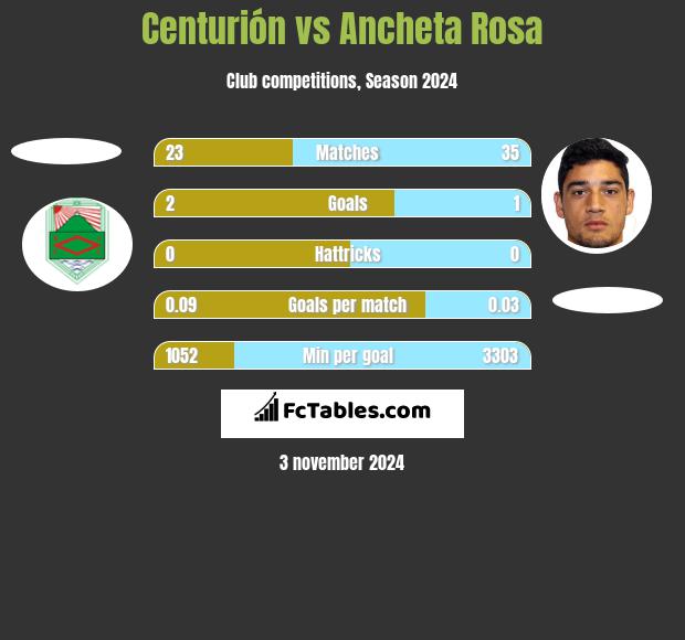 Centurión vs Ancheta Rosa h2h player stats