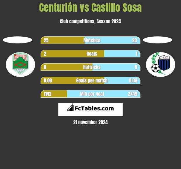 Centurión vs Castillo Sosa h2h player stats