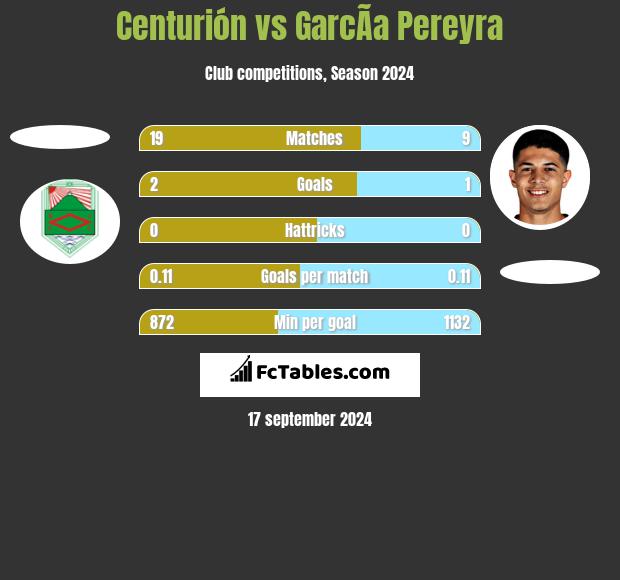 Centurión vs GarcÃ­a Pereyra h2h player stats