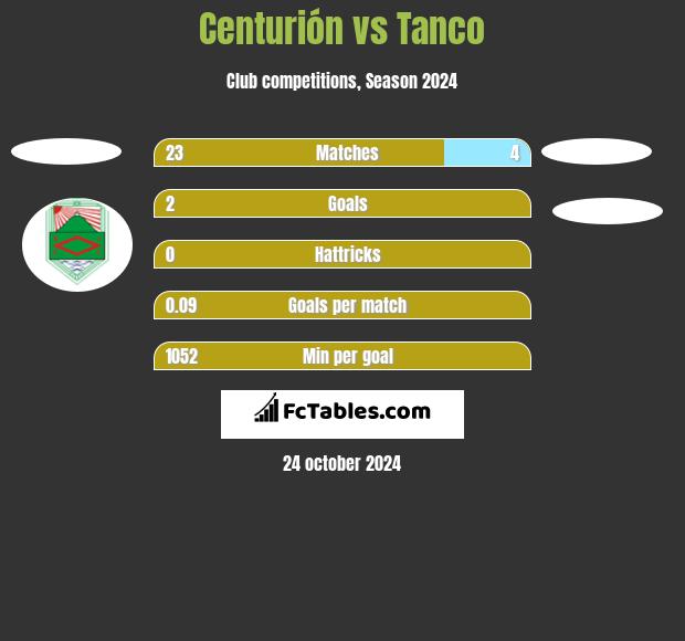 Centurión vs Tanco h2h player stats