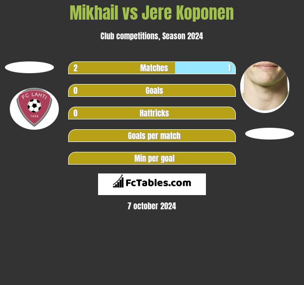 Mikhail vs Jere Koponen h2h player stats