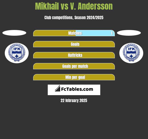 Mikhail vs V. Andersson h2h player stats