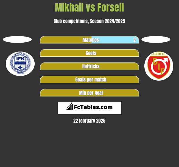 Mikhail vs Forsell h2h player stats