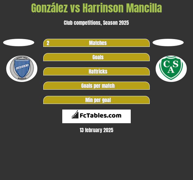 González vs Harrinson Mancilla h2h player stats