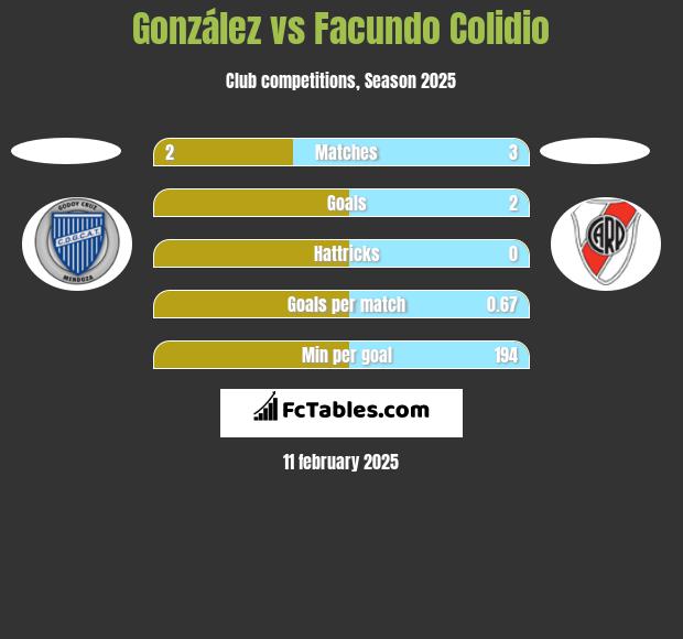 González vs Facundo Colidio h2h player stats