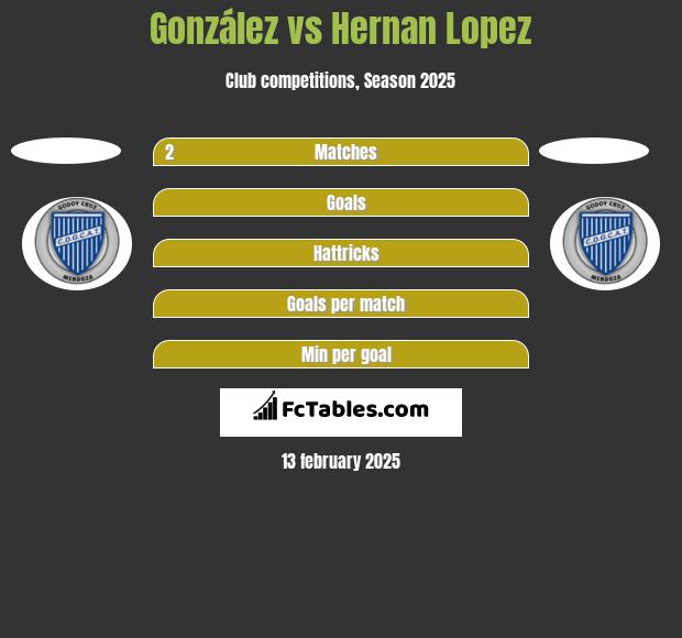 González vs Hernan Lopez h2h player stats