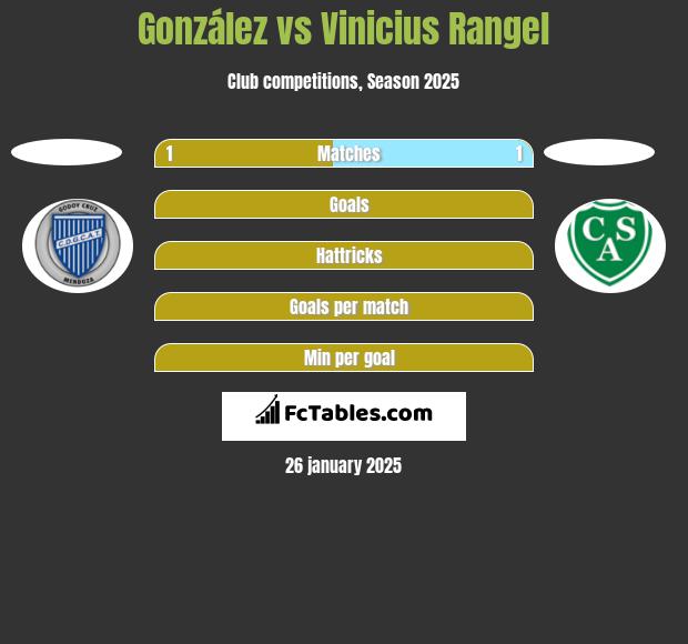 González vs Vinicius Rangel h2h player stats