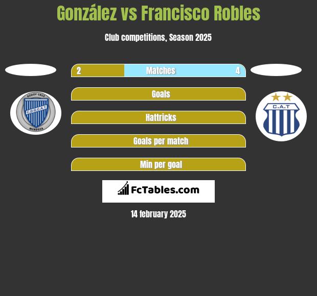 González vs Francisco Robles h2h player stats