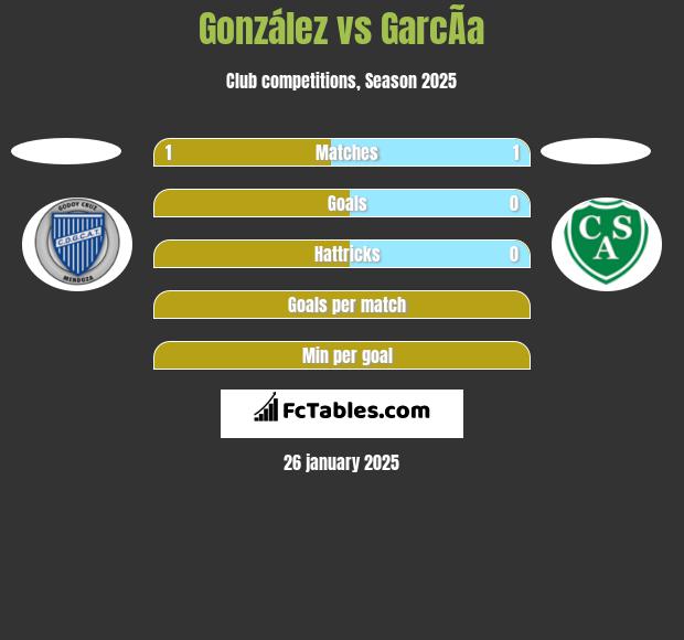 González vs GarcÃ­a h2h player stats