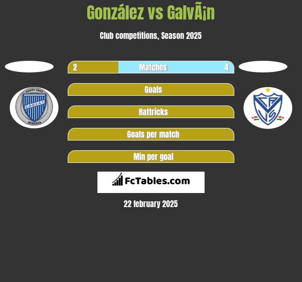 González vs GalvÃ¡n h2h player stats