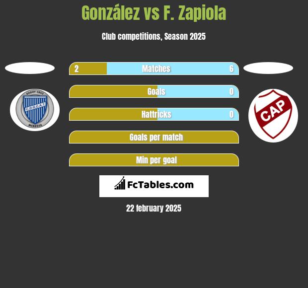 González vs F. Zapiola h2h player stats