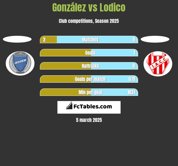 González vs Lodico h2h player stats