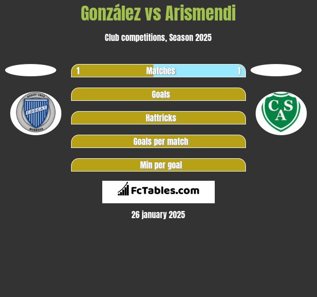 González vs Arismendi h2h player stats