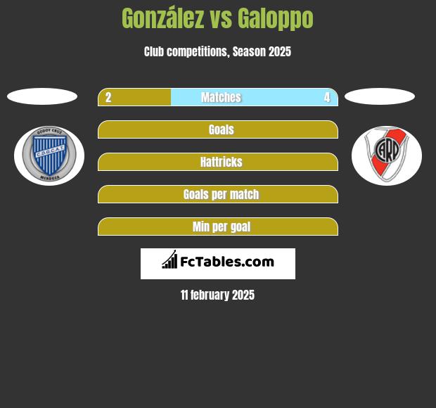 González vs Galoppo h2h player stats