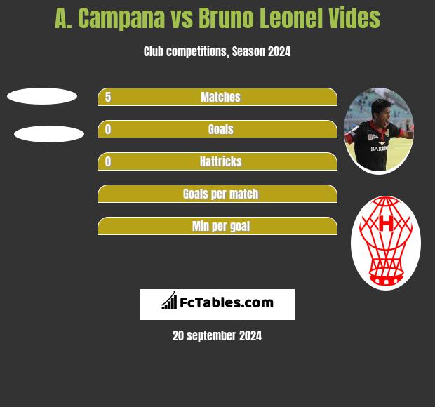 A. Campana vs Bruno Leonel Vides h2h player stats