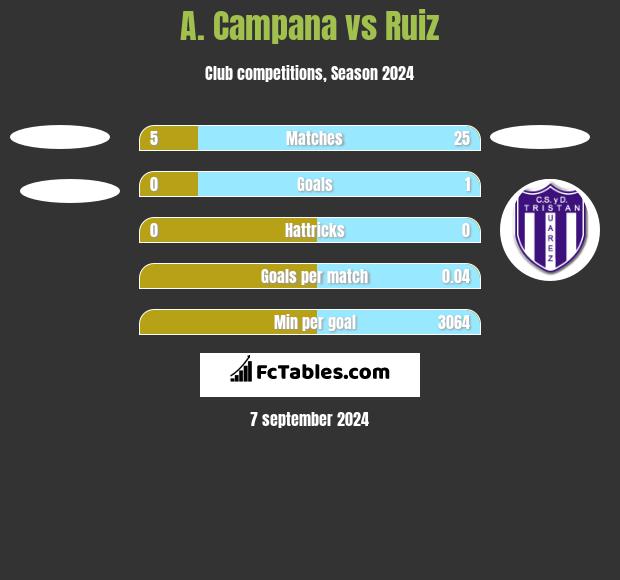 A. Campana vs Ruiz h2h player stats