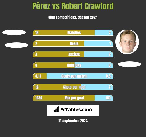 Pérez vs Robert Crawford h2h player stats