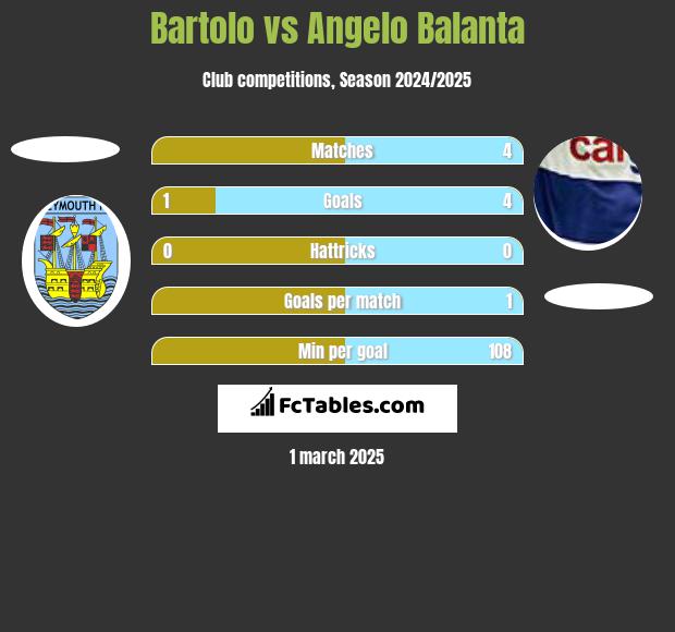 Bartolo vs Angelo Balanta h2h player stats