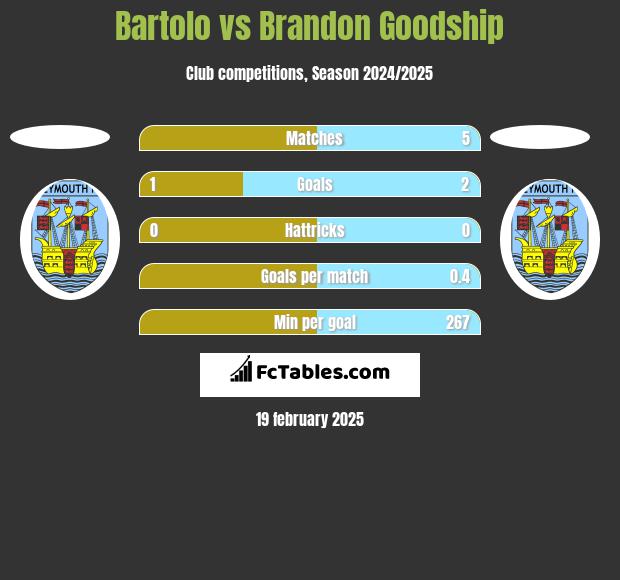 Bartolo vs Brandon Goodship h2h player stats