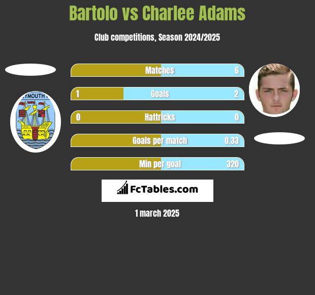 Bartolo vs Charlee Adams h2h player stats