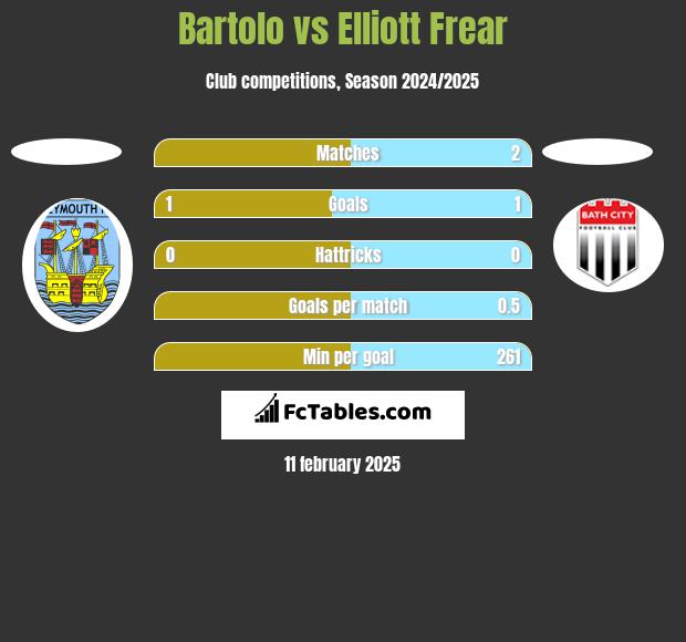 Bartolo vs Elliott Frear h2h player stats