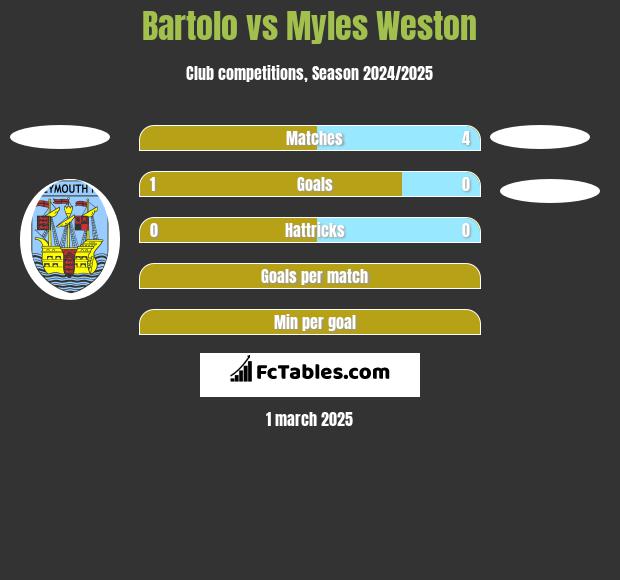 Bartolo vs Myles Weston h2h player stats