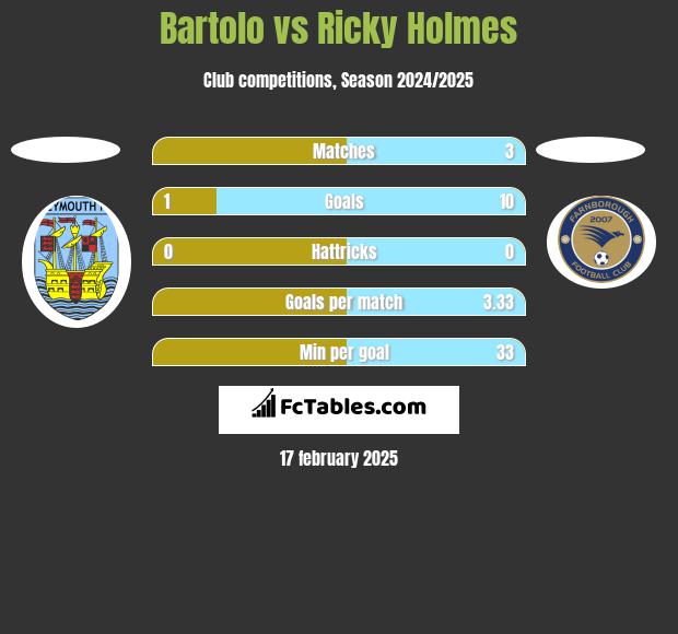 Bartolo vs Ricky Holmes h2h player stats