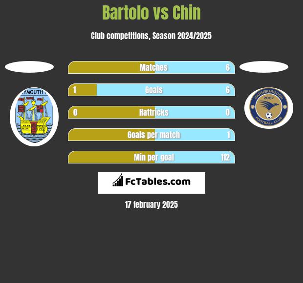 Bartolo vs Chin h2h player stats