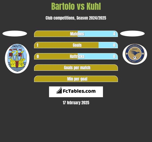 Bartolo vs Kuhl h2h player stats