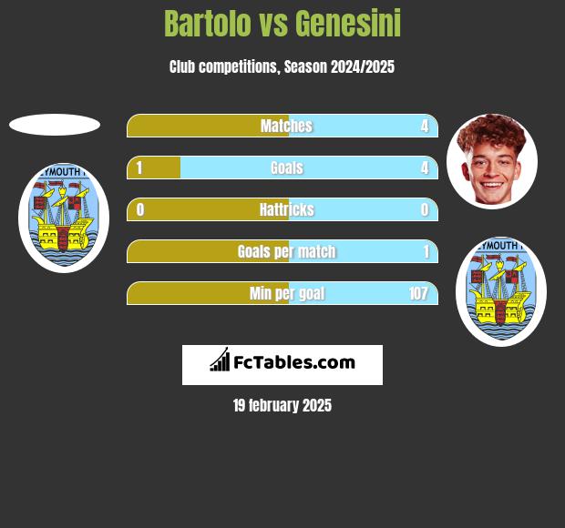 Bartolo vs Genesini h2h player stats