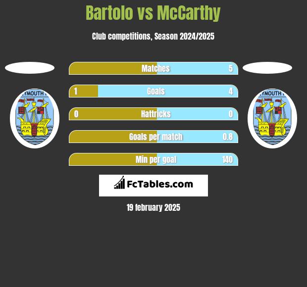 Bartolo vs McCarthy h2h player stats