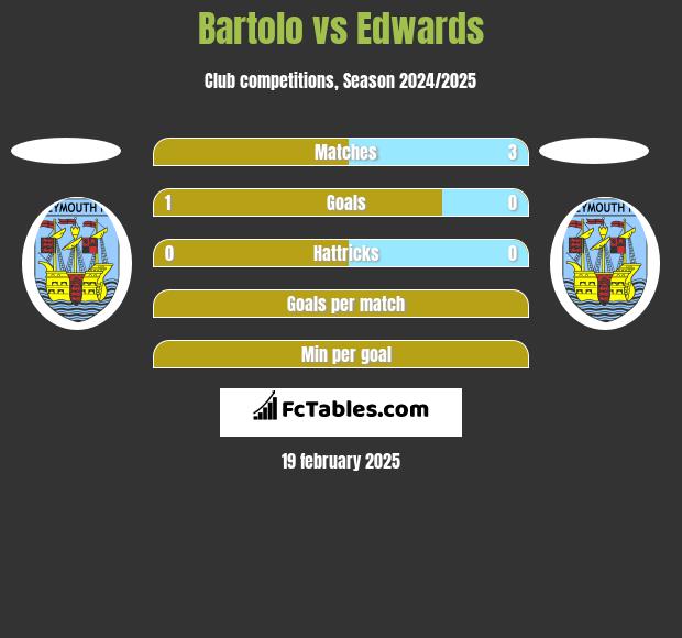 Bartolo vs Edwards h2h player stats