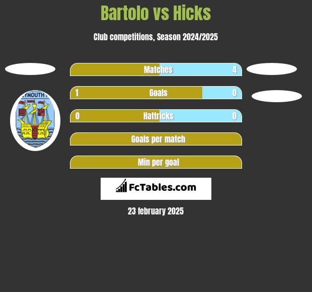 Bartolo vs Hicks h2h player stats