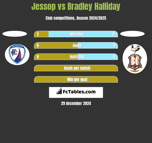 Jessop vs Bradley Halliday h2h player stats