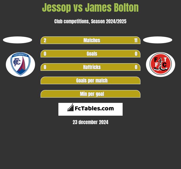 Jessop vs James Bolton h2h player stats