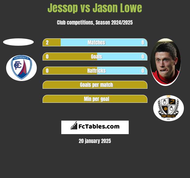 Jessop vs Jason Lowe h2h player stats